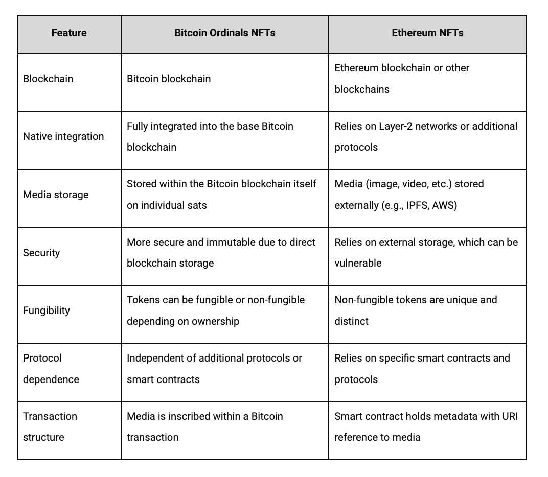 A table showing the differences between Bitcoin Ordinals NFTs and traditional Ethereum NFTs